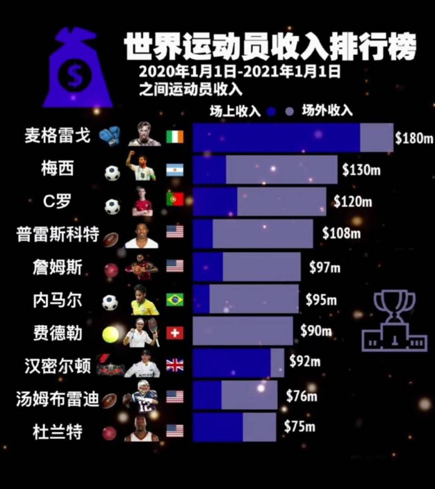 他的合同仅剩下18个月，目前几乎没有迹象表明他即将续约。